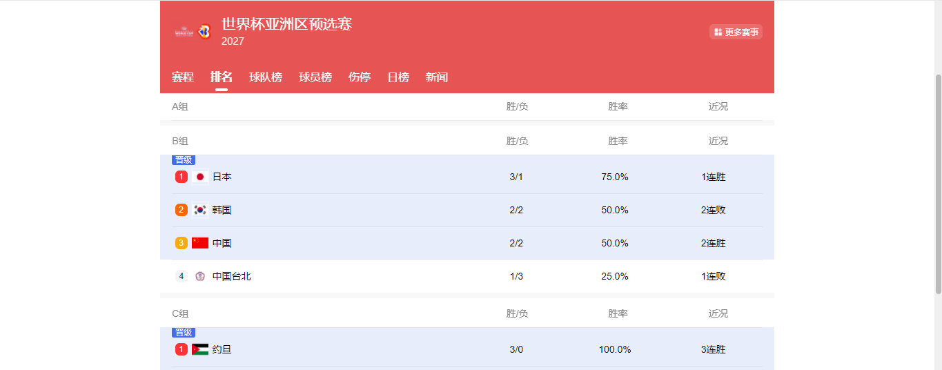 银河娱乐城-随着中国男篮两连胜，韩国队两连败，世预赛最新出线形势如下